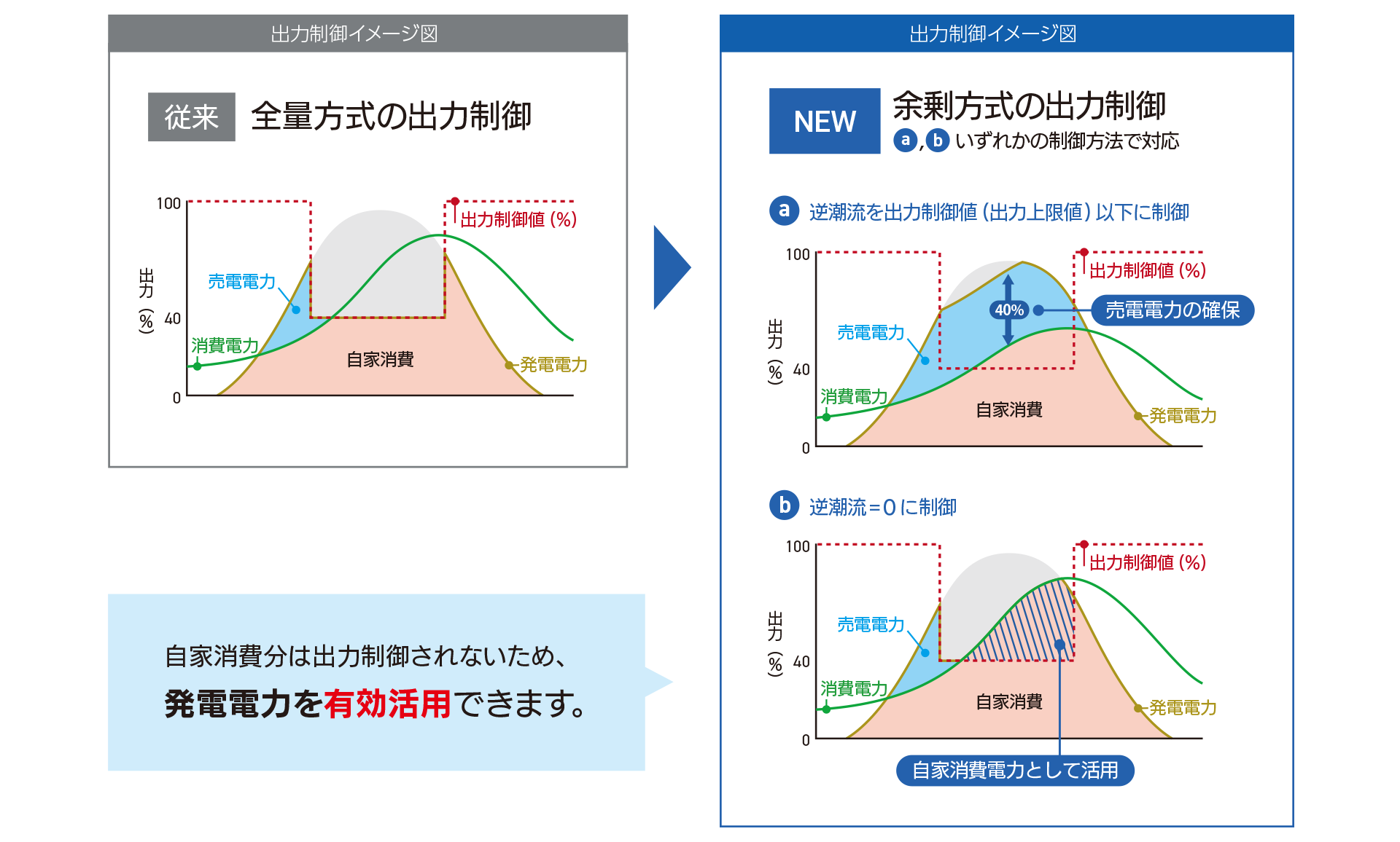 余剰買取制御