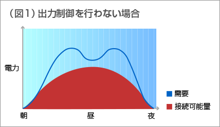 図1：出力制御を行わない場合