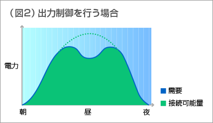 図2：出力制御を行う場合