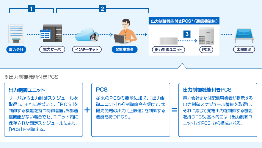 固定スケジュールの場合の出力制御の流れと出力制御機能付きPCSについて