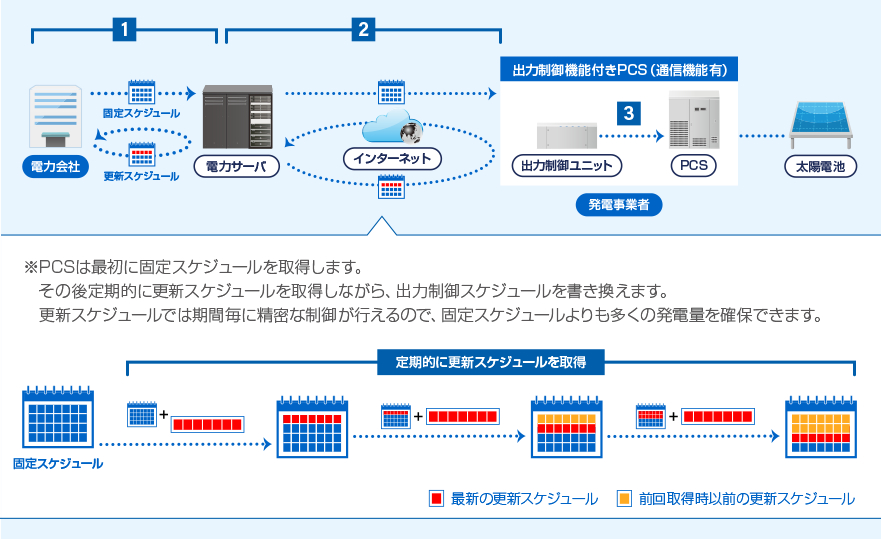 ※PCSは最初に固定スケジュールを取得します。その後定期的に更新スケジュールを取得しながら、出力制御スケジュールを書き換えます。