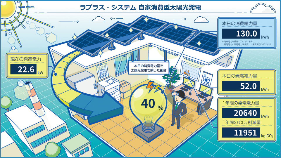 Solar Legato 自家消費 太陽光 逆潮流防止 ラプラス システム