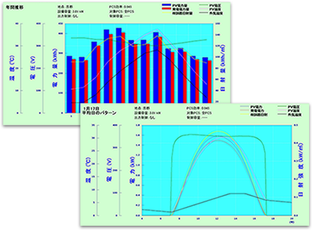 発電量グラフ(年間・1日)