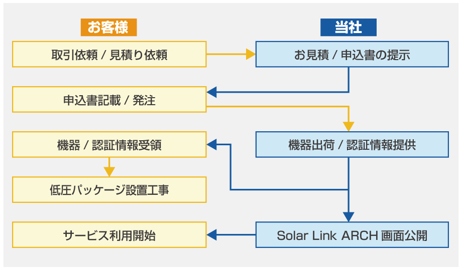 導入までの流れ