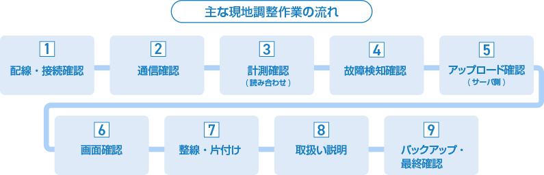 主な現地調整作業の流れ