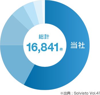 トップシェアの約58%(総計16,841件)。出典：Solvisto vol.41