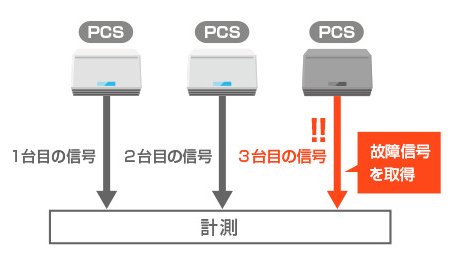 PCSと通信する方式では、故障したPCSが分かります