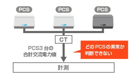 CT方式での計測では、どのPCSの異常なのか分かりません