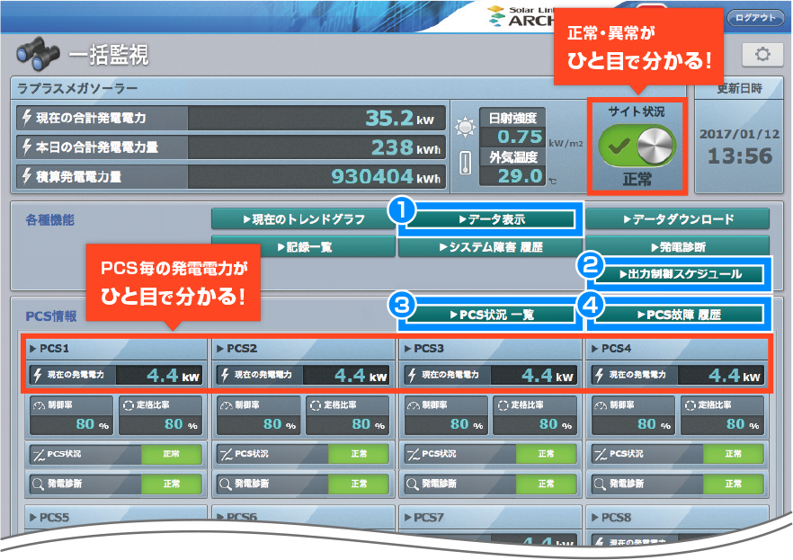 サイトの正常・異常やPCS毎の発電状況がひと目で分かる監視画面