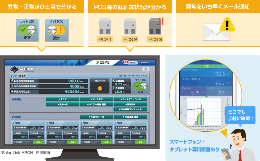 サイトの異常やPCS毎の詳細な状況が一目でわかる監視画面。異常をメール通知可能