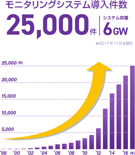 太陽光発電モニタリング導入件数2.5万件突破!システム容量は6GW