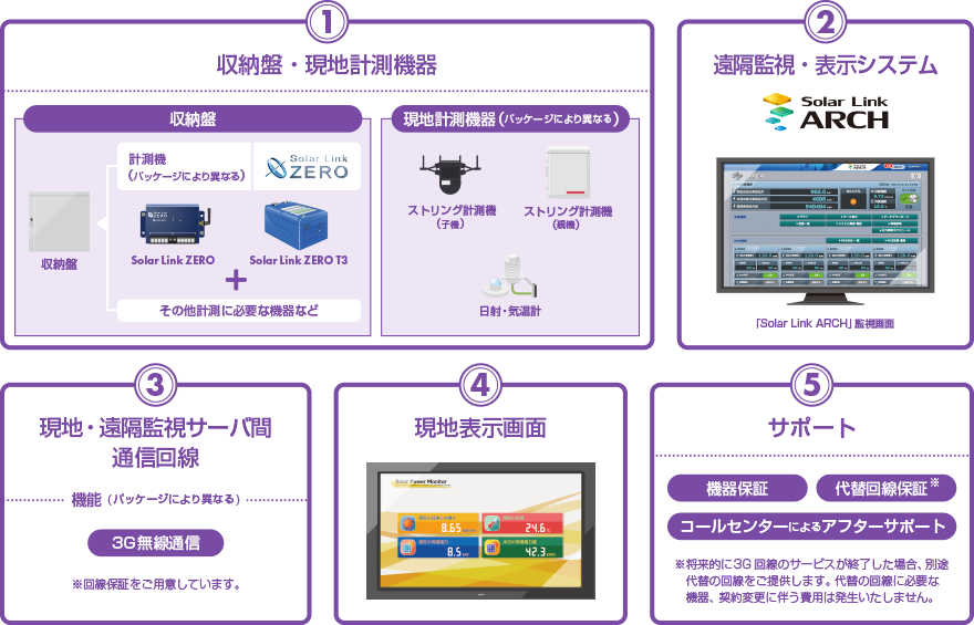 収納盤・現地計測機器+遠隔監視・表示システム+現地・遠隔監視サーバ間通信回線+現地表示画面+サポート