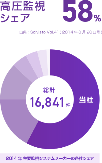 高圧分野における主要監視システムメーカー9社の各社シェアで、約60%と半数以上を占めている