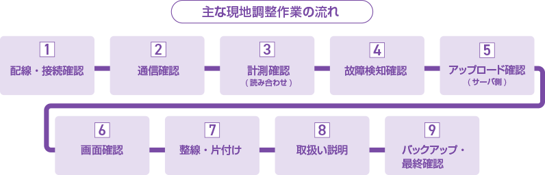 主な現地調整作業の流れ
