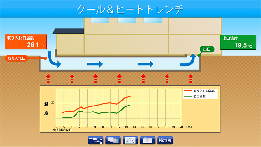 クールヒートトレンチの模式図とグラフを並べて配置することで取り組みを分かりやすくPRできます。