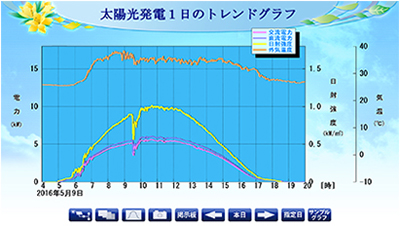 爽やかな背景画像のグラフ画面