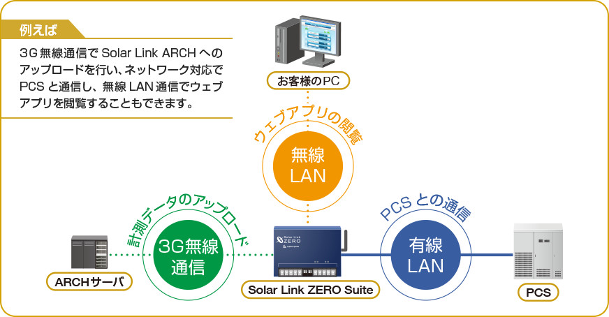 3G無線通信・無線LAN・有線LANの3種類の接続方法が可能