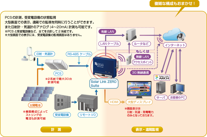 リモートI/Oと接続し、アナログ計測も可能