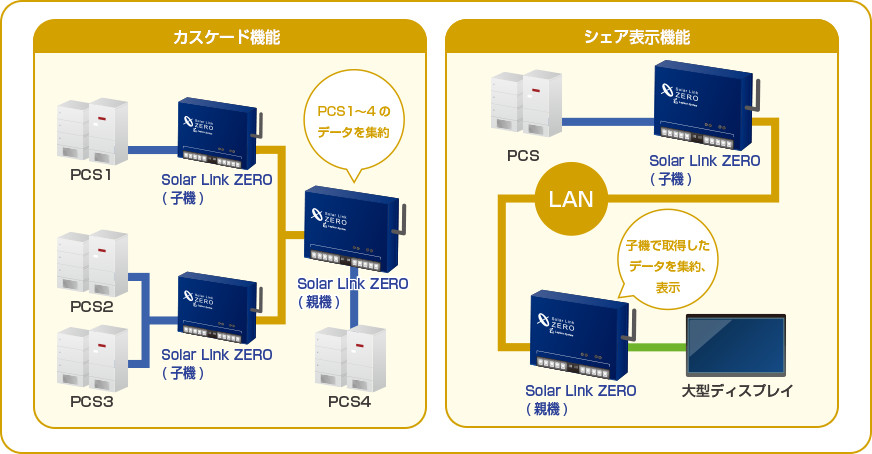 ファミリー通信