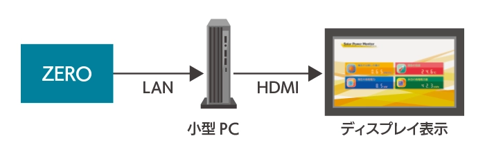 現地表示PCセット